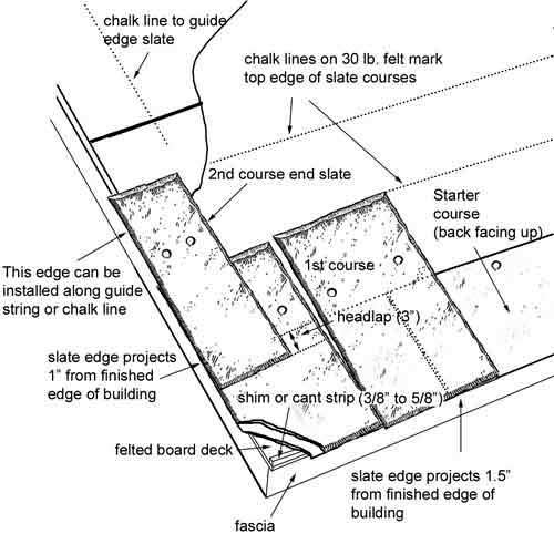 Slate roof installation - guide to getting started.